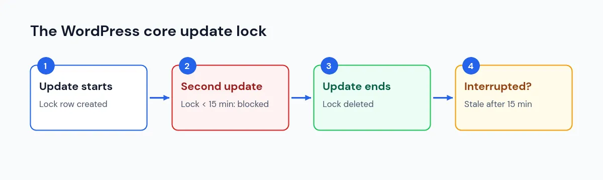 How the another update is currently in progress lock works in WordPress