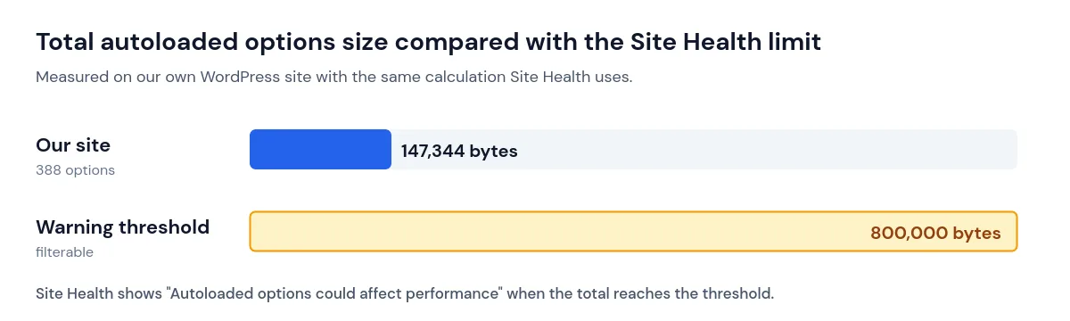 Bar chart comparing our site's autoloaded options size of 147,344 bytes with the 800,000-byte Site Health threshold