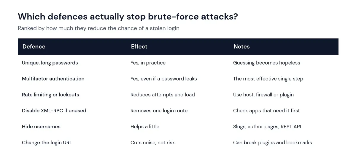 Table ranking defences against WordPress brute-force login attacks: unique passwords, MFA, rate limiting, disabling XML-RPC, hiding usernames and changing the login URL