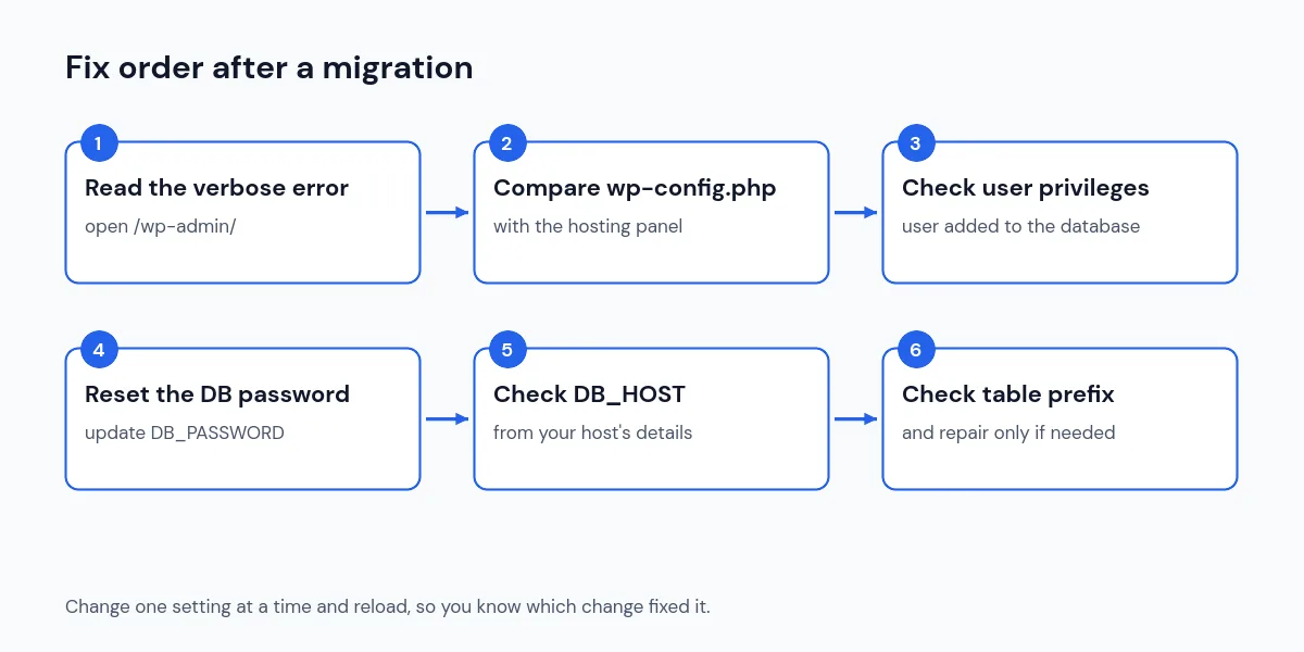 Six-step fix order for a database connection error after migration: read the verbose error, compare wp-config.php with the hosting panel, check privileges, reset the password, check DB_HOST and table prefix