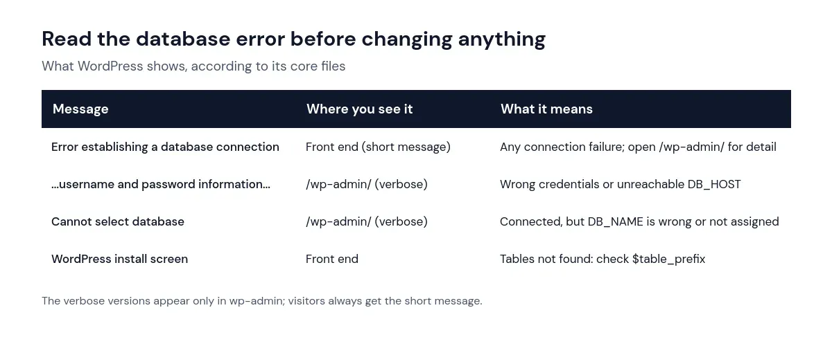 Table of messages behind error establishing a database connection in WordPress, where each appears and what it points to