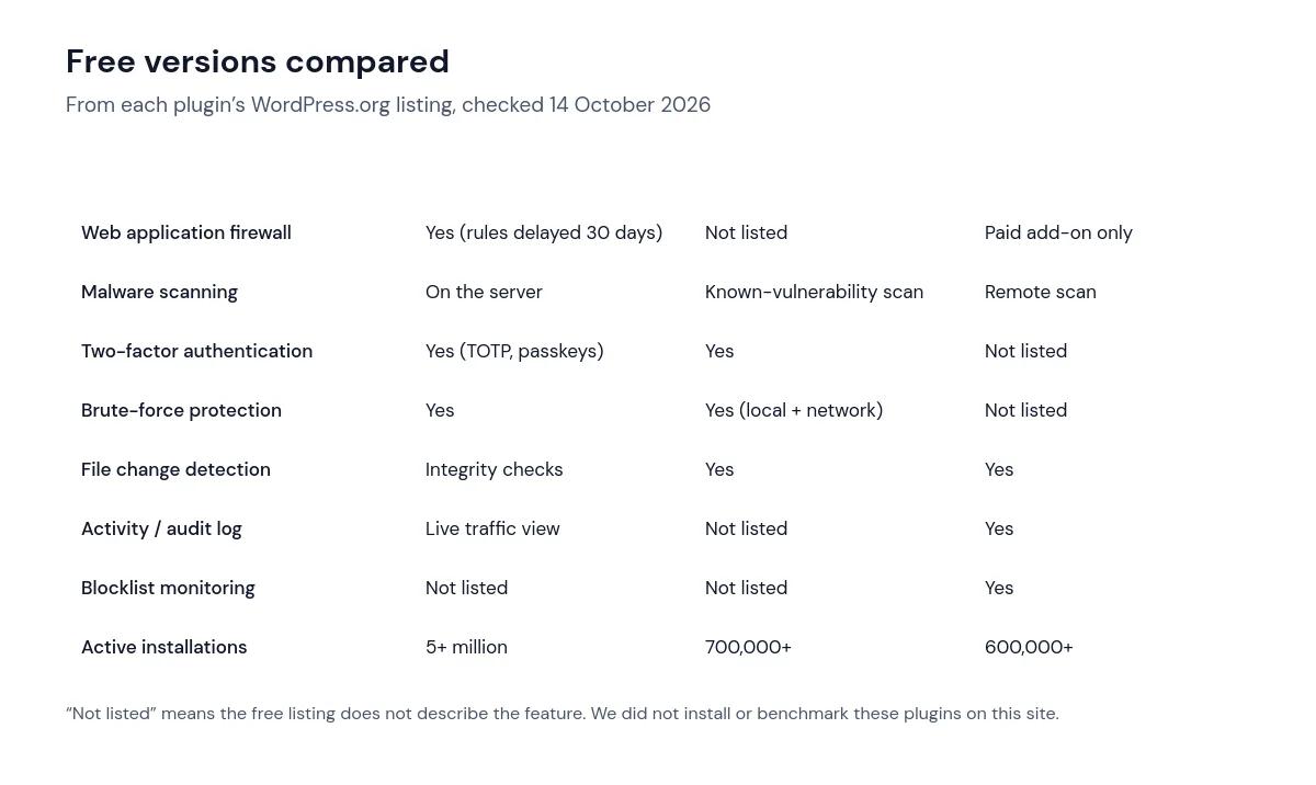 Comparison table of the free versions of Wordfence, Kadence Security and Sucuri Security: firewall, malware scanning, two-factor authentication, brute-force protection, file change detection, audit log and blocklist monitoring
