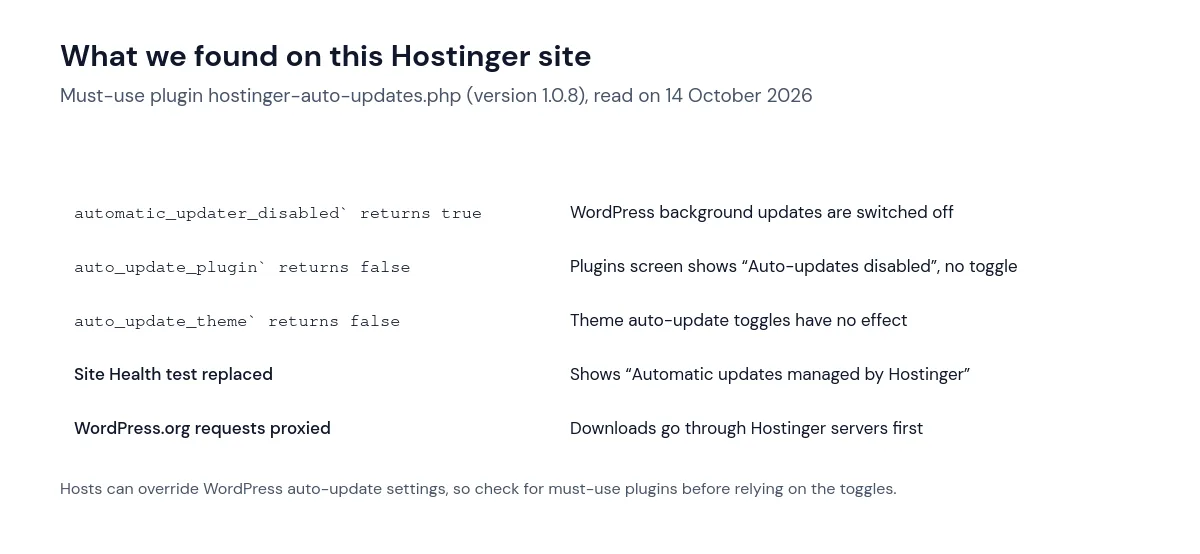Table of what the Hostinger auto-updates must-use plugin changes: WordPress auto-updates disabled, toggles unavailable, Site Health test replaced