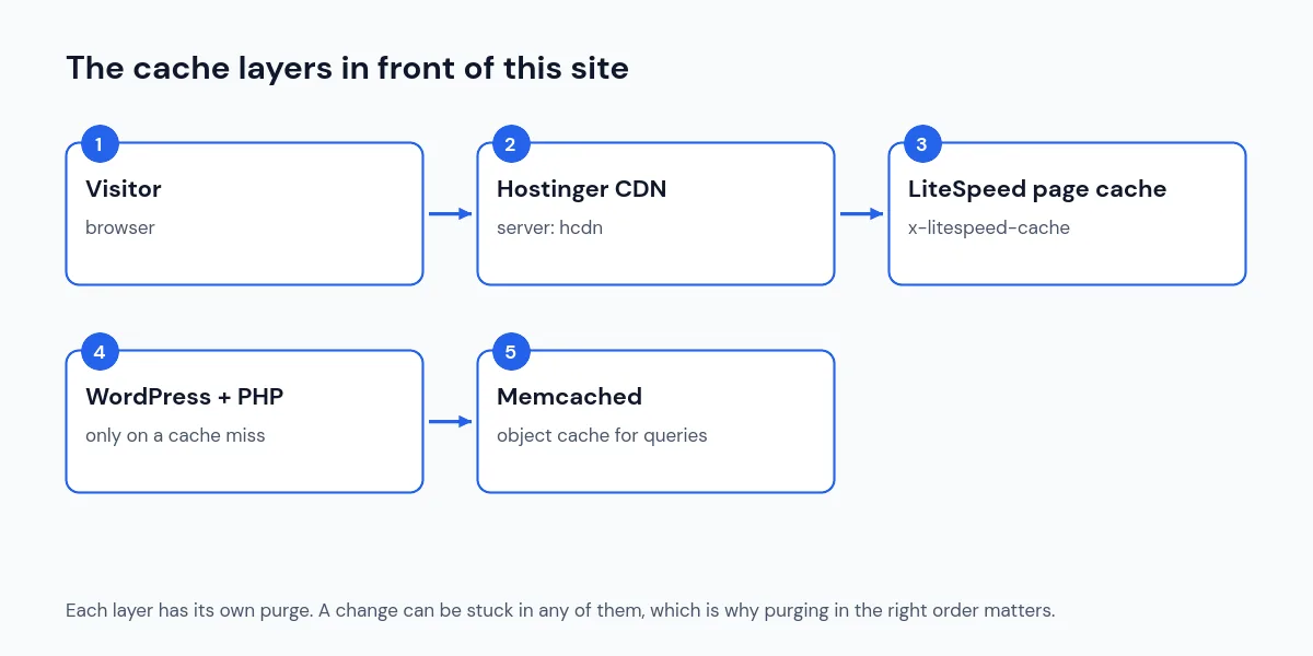 Diagram of the cache layers in front of this WordPress site: browser, Hostinger CDN, LiteSpeed page cache, WordPress and PHP, and Memcached object cache