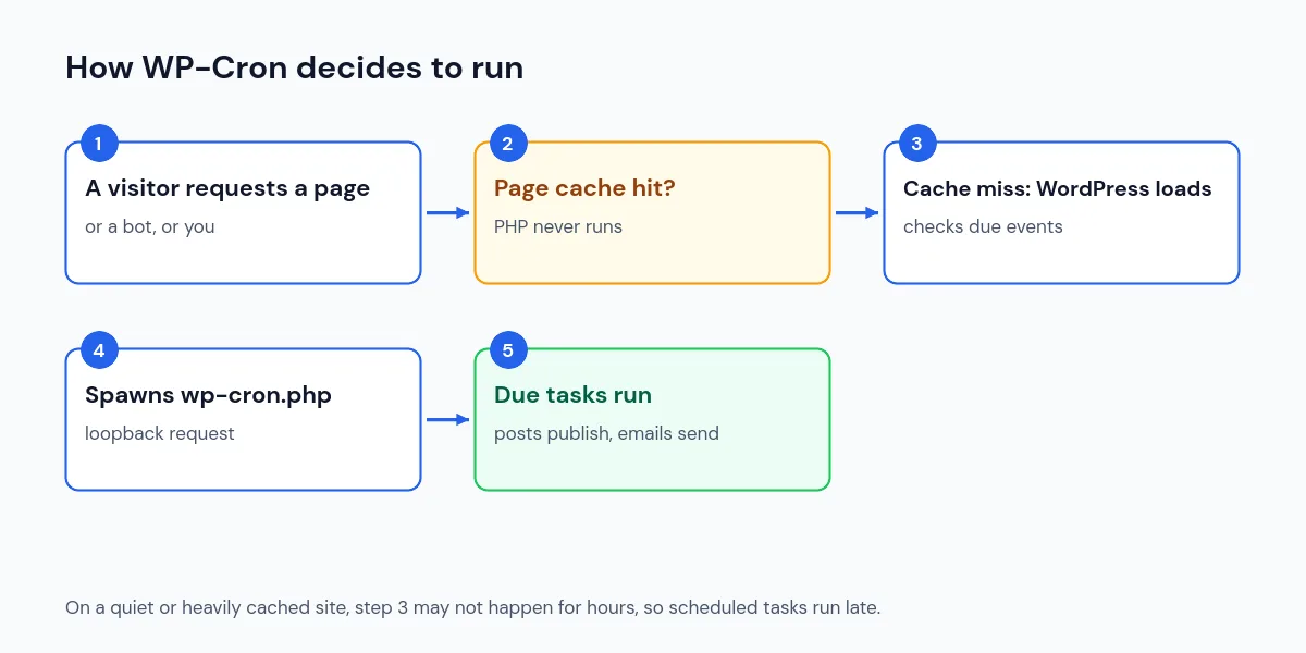 Diagram of how WP-Cron runs: a request reaches PHP, WordPress checks due events, spawns wp-cron.php and runs due tasks; cached pages skip this