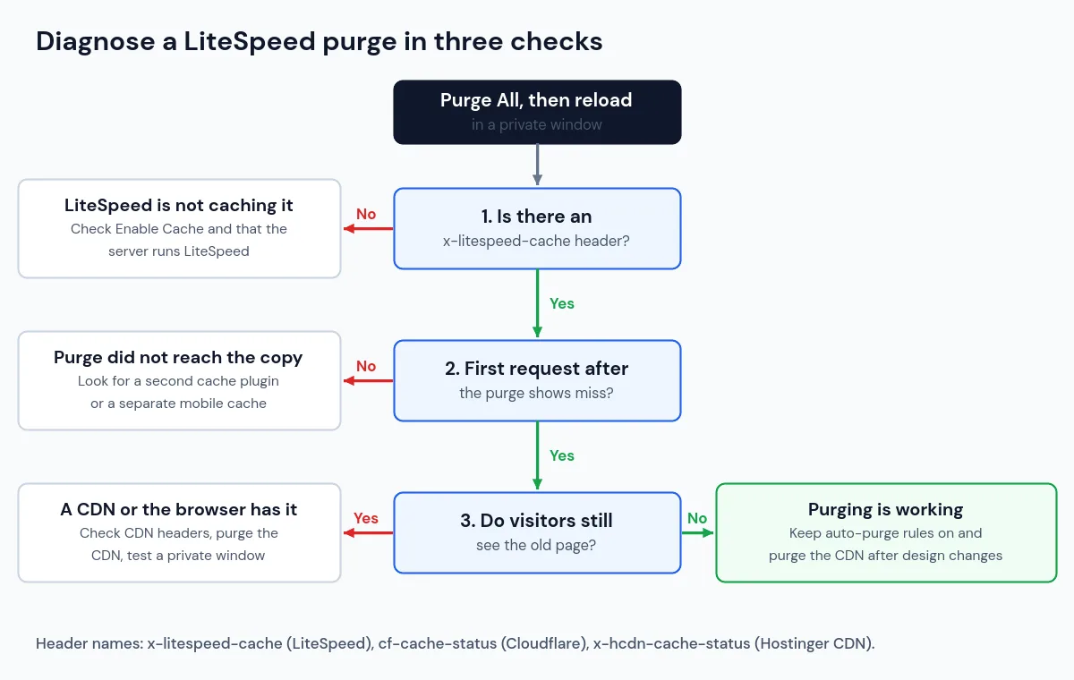 Flowchart for diagnosing a LiteSpeed Cache purge: check the x-litespeed-cache header, confirm a miss after purging, then check the CDN or browser cache