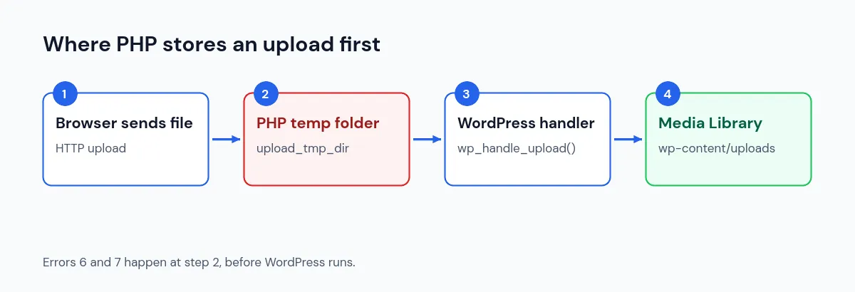 Diagram showing that missing a temporary folder happens in PHP before WordPress handles the upload