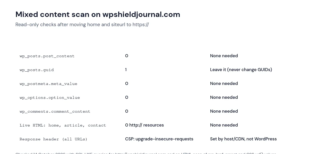 Table of mixed content scan results on wpshieldjournal.com: zero old http URLs in content, meta, options and comments, one GUID left unchanged