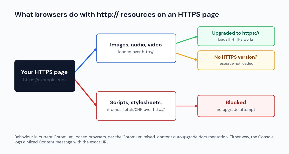 Diagram: on an HTTPS page, http images, audio and video are upgraded to HTTPS, while http scripts, stylesheets, iframes and fetch requests are blocked