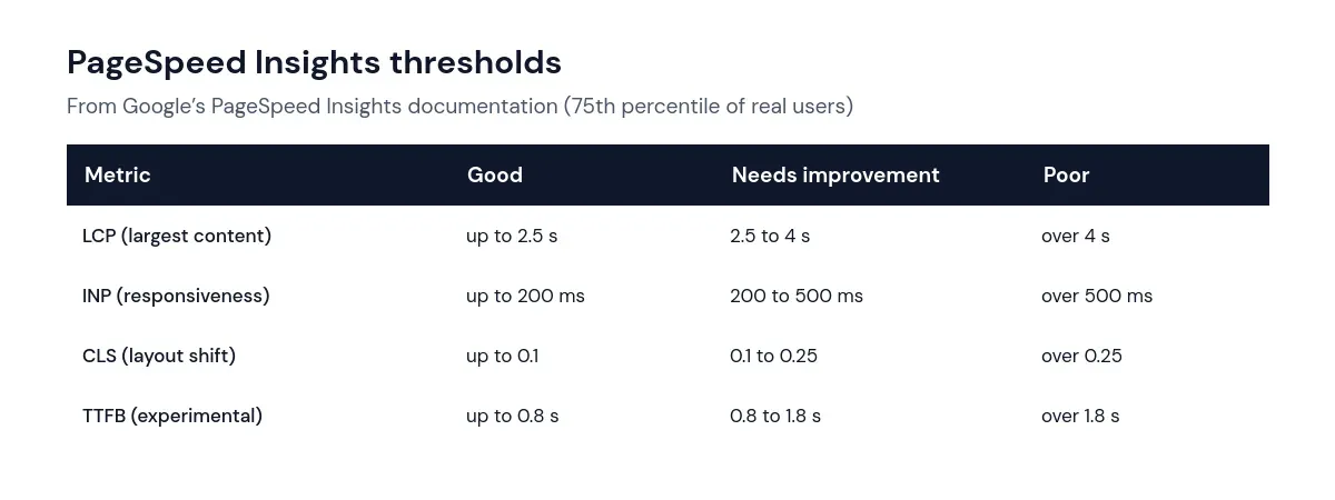 PageSpeed Insights thresholds for LCP, INP, CLS and TTFB: good, needs improvement and poor