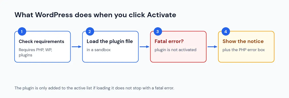 How WordPress checks a plugin before activation and why it could not be activated