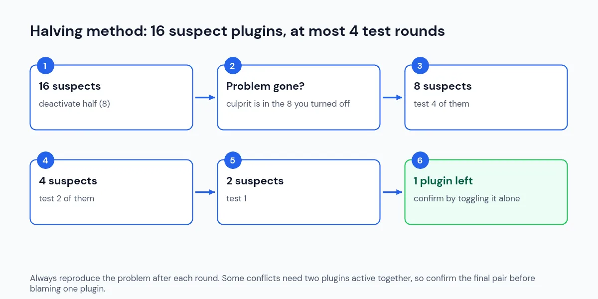 Diagram of the halving method for finding a WordPress plugin conflict: 16 suspects reduced to one in four test rounds