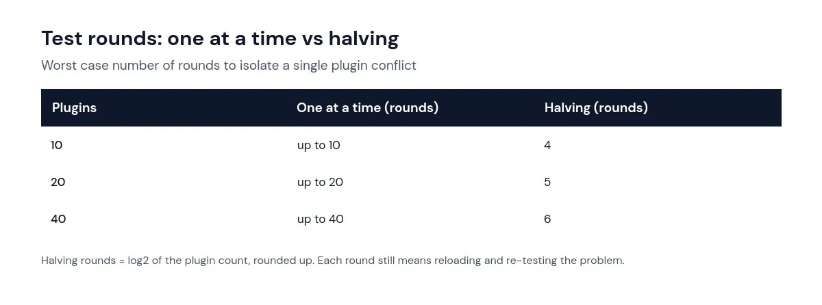 Table comparing worst-case test rounds for a WordPress plugin conflict: one plugin at a time versus the halving method
