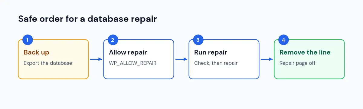 Steps to repair WordPress database tables safely