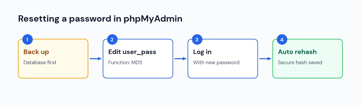 Steps to reset a WordPress admin password in phpMyAdmin