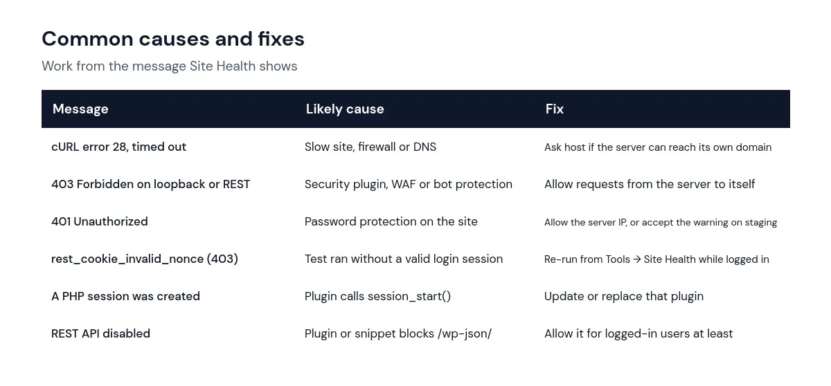Table of common causes and fixes for Site Health loopback request and REST API errors: timeouts, 403 and 401 responses, invalid nonce, PHP sessions and disabled REST API