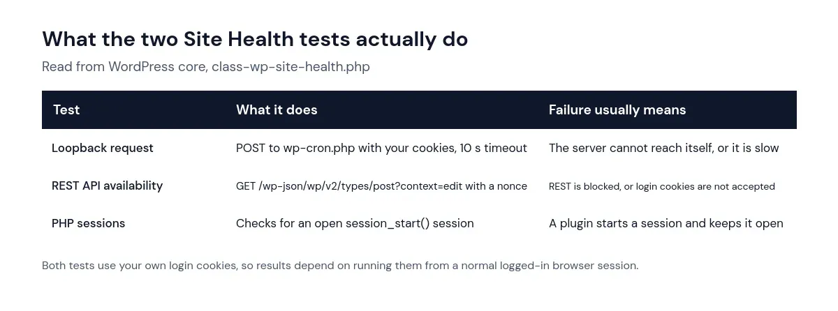 Table explaining the WordPress Site Health loopback request, REST API availability and PHP session tests and when each fails