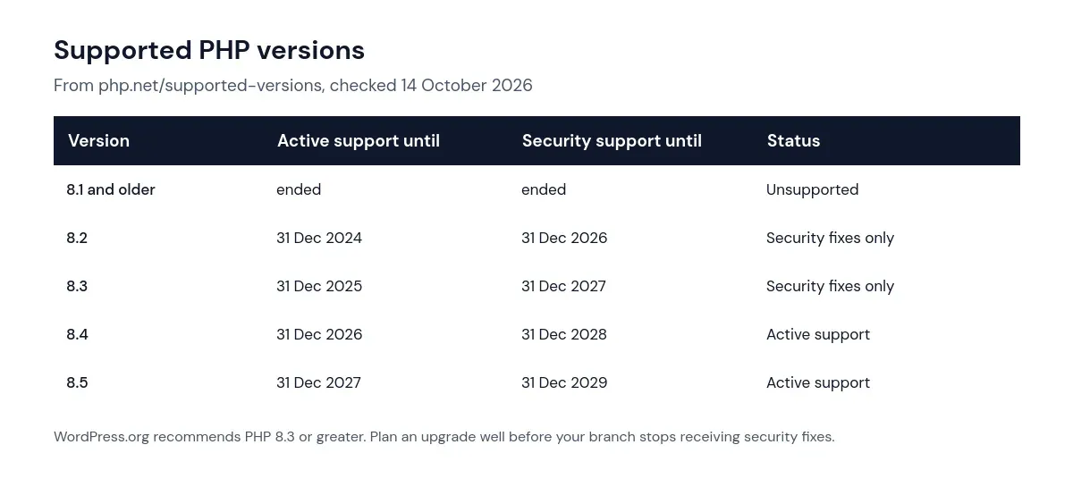 Table of supported PHP versions for WordPress: 8.2 security fixes until end of 2026, 8.3 until 2027, 8.4 until 2028, 8.5 until 2029