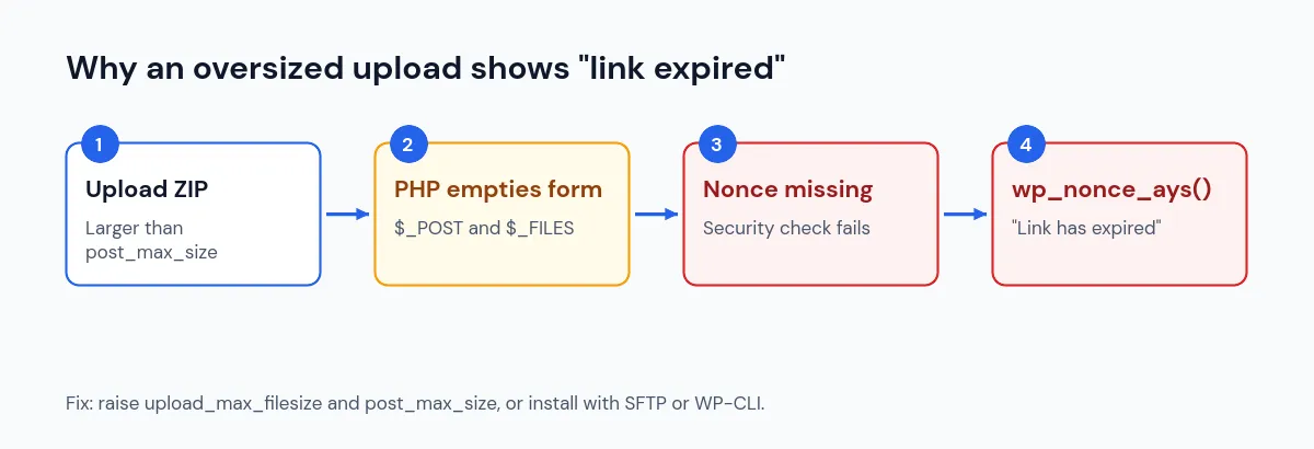 Diagram showing how the link you followed has expired error happens when an upload exceeds post_max_size