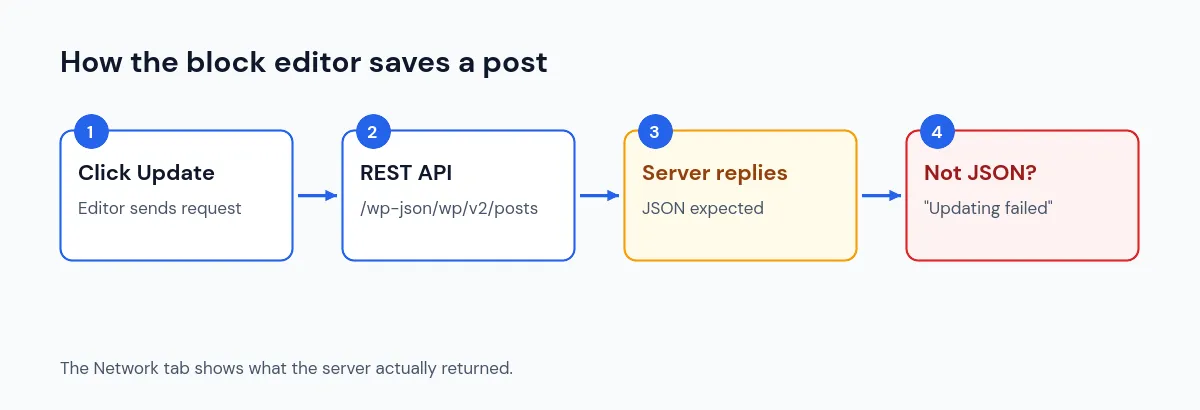 Diagram of how the block editor saves through the REST API and where the not a valid JSON response error appears
