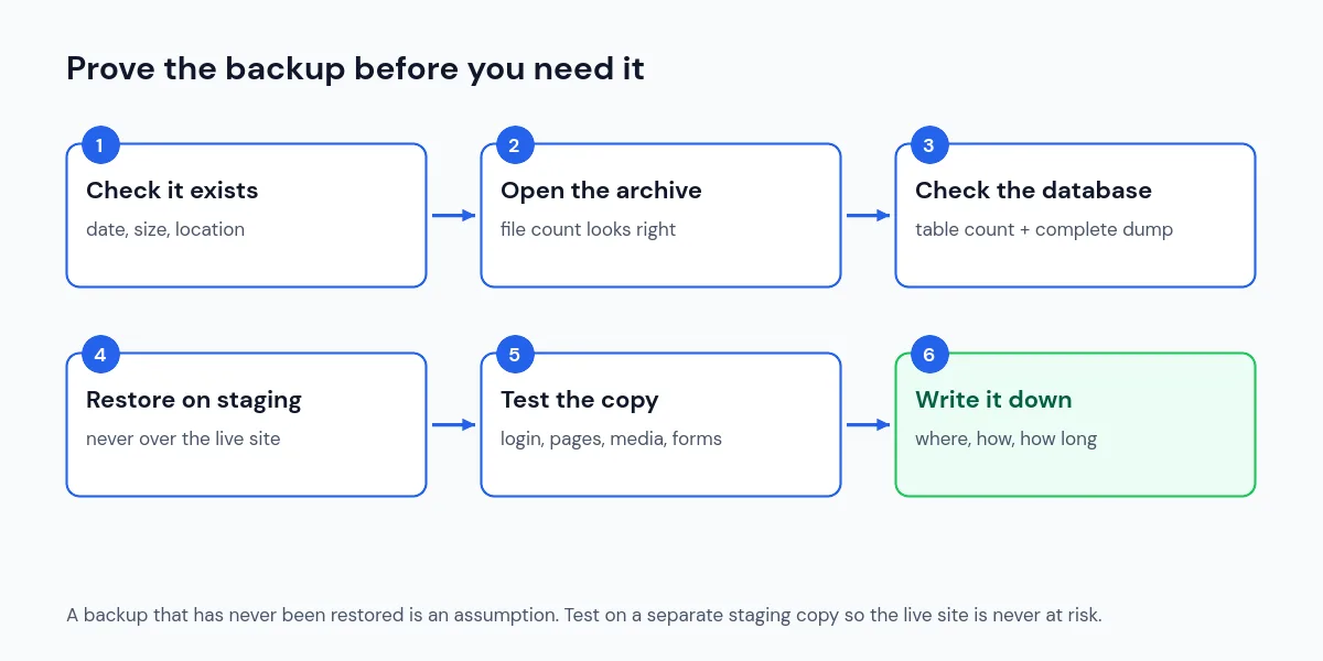 Six steps to verify a WordPress backup: check it exists, open the archive, check the database, restore on staging, test the copy, document the process