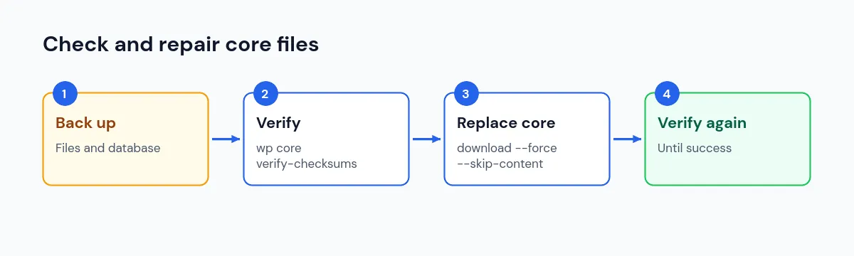 Steps to verify WordPress core files and replace modified ones with WP-CLI