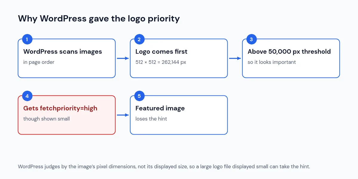 Diagram of why WordPress gave fetchpriority high to the logo: it is the first image and its 512 by 512 pixel size is above the 50,000 pixel threshold