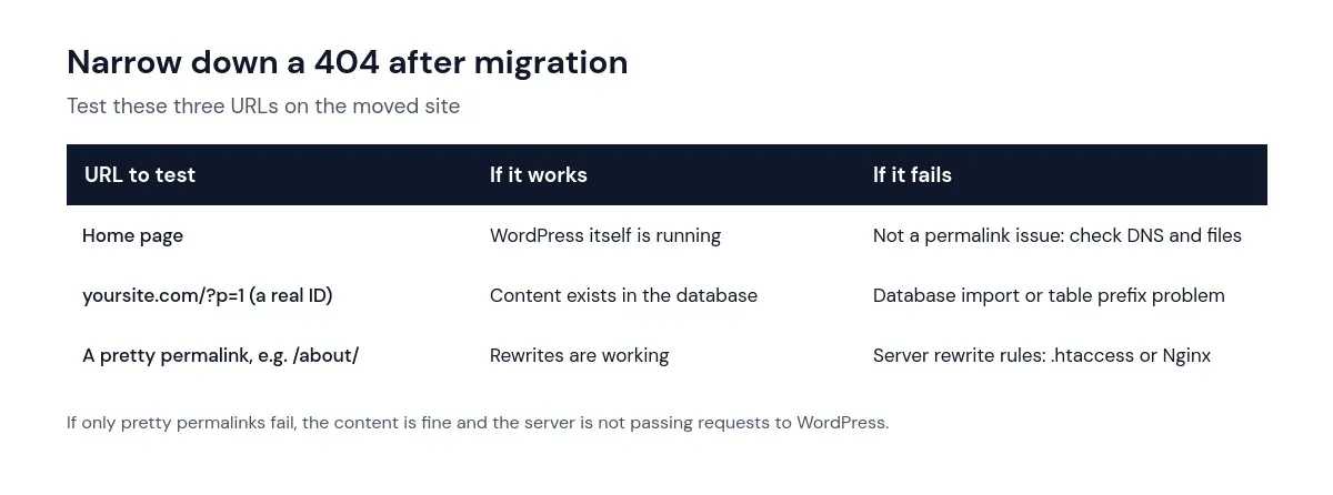 Three URL tests to see why WordPress posts return 404 after migration: home page, ?p= link and a pretty permalink