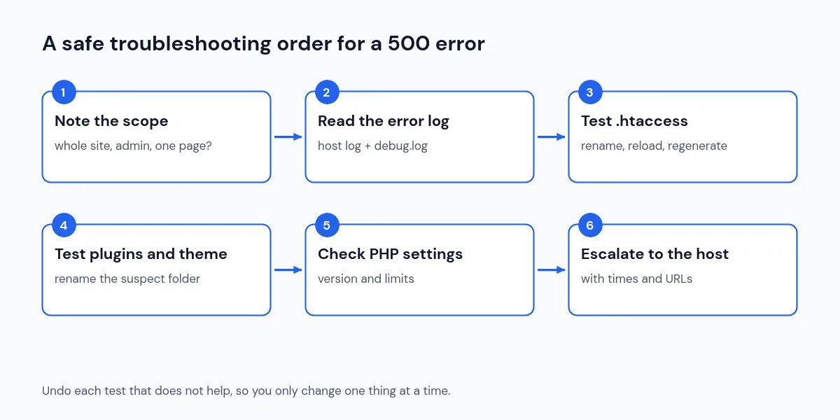 Six-step troubleshooting order for a WordPress 500 internal server error: note the scope, read the error log, test .htaccess, test plugins and theme, check PHP, escalate to the host