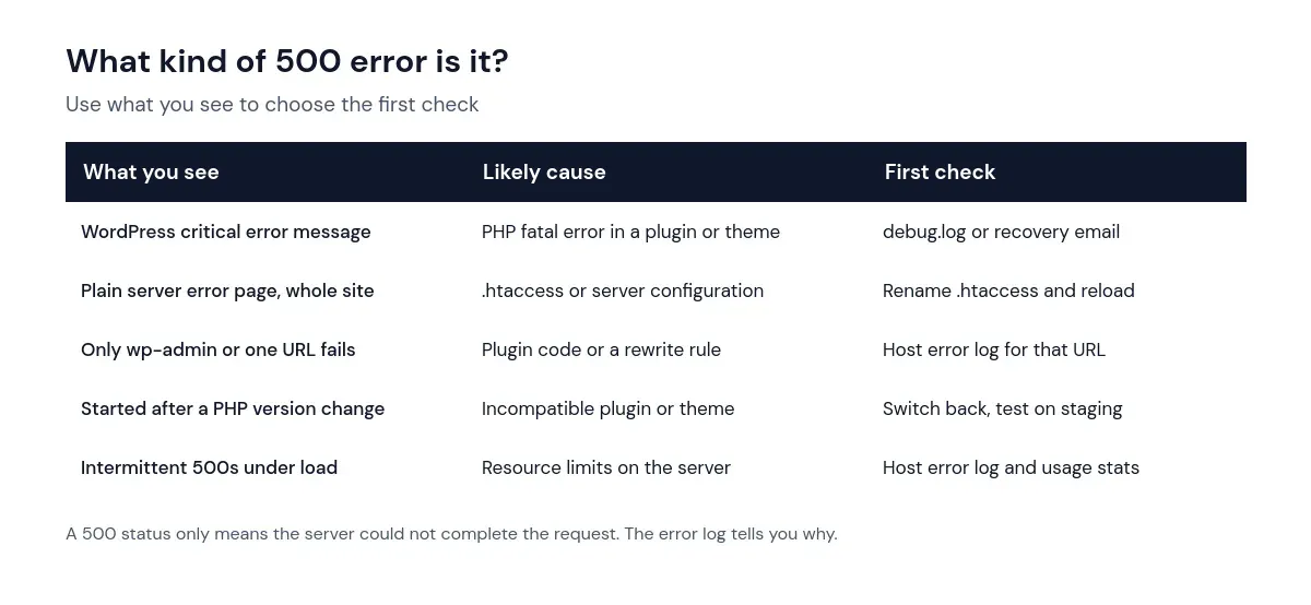 Table of WordPress 500 internal server error symptoms, their most likely source and the first check for each