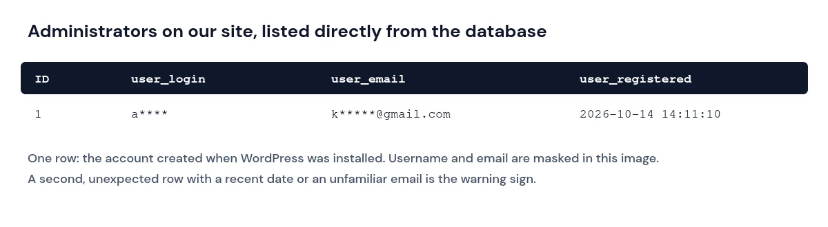 Database query result listing every administrator on our WordPress site, used to spot an unknown admin user; username and email masked