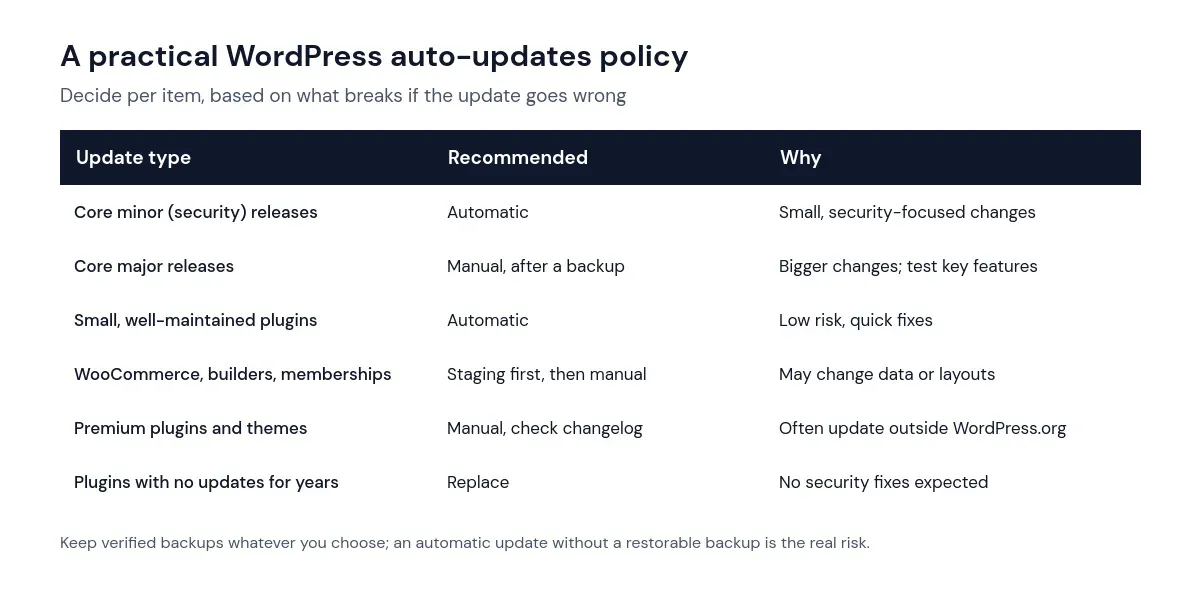 Table of a practical WordPress auto-updates policy by item type: core releases, small plugins, complex plugins, premium plugins and abandoned plugins