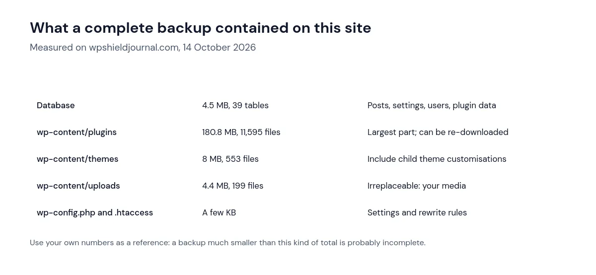 What you back up in a WordPress site: database 4.5 MB with 39 tables, plugins 180.8 MB, themes 8 MB, uploads 4.4 MB on this site