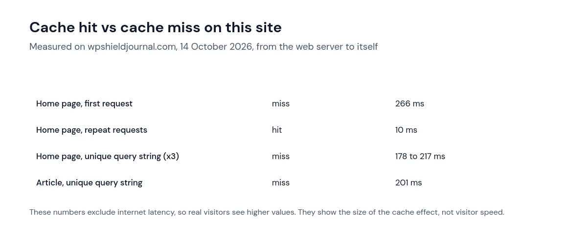 Slow WordPress site test: measured time to first byte of about 10 ms for cached pages versus 178 to 266 ms uncached