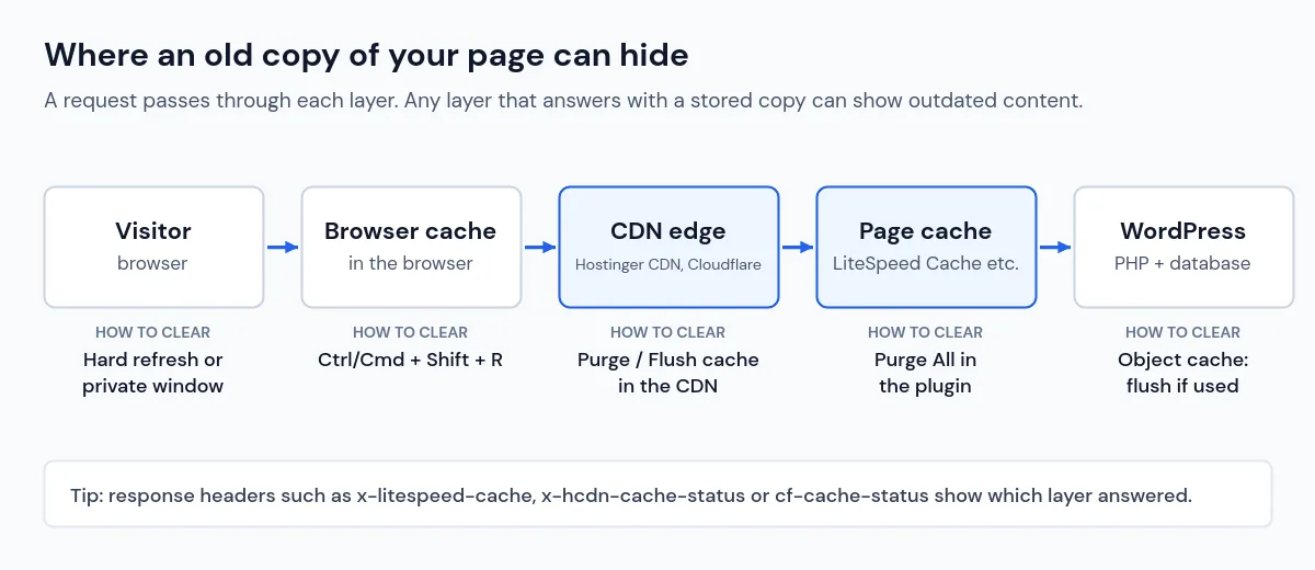 Diagram of the cache layers that can keep WordPress changes not showing: browser cache, CDN edge, page cache and object cache, with how to clear each