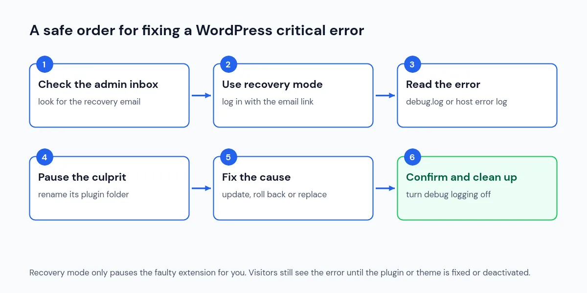 Six-step order for fixing a WordPress critical error: check the recovery email, use recovery mode, read the error log, pause the plugin, fix the cause, turn logging off