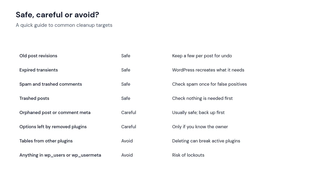 Table rating WordPress database cleanup targets as safe, careful or avoid: revisions, transients, spam, orphaned meta, plugin options and tables, users