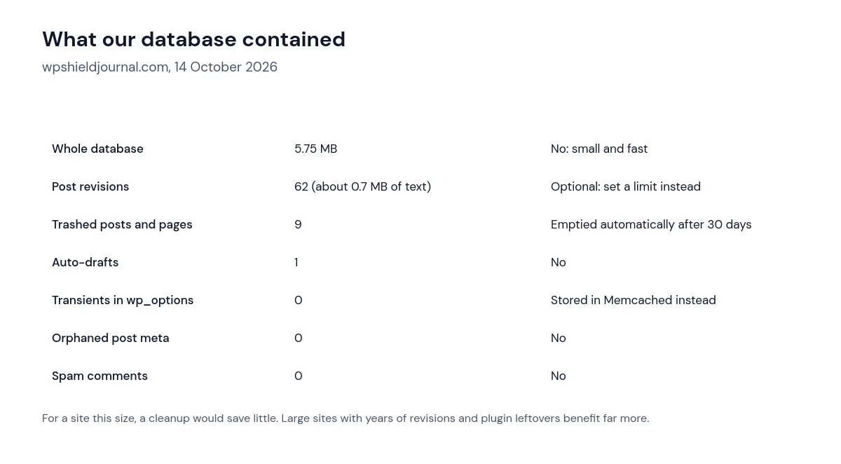Table of what this WordPress database contained: 5.75 MB total, 62 post revisions, 9 trashed items, no transients in wp_options because of Memcached, and no orphaned meta