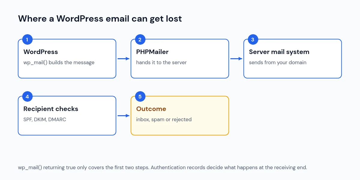 Diagram of the WordPress email path: wp_mail and PHPMailer hand the message to the server, then the recipient checks SPF, DKIM and DMARC before inbox, spam or rejection