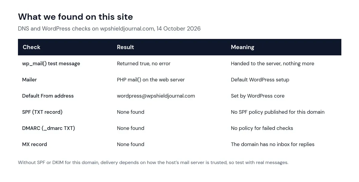 WordPress not sending email on this site: wp_mail returned true, but no SPF, DMARC or MX records were found for the domain