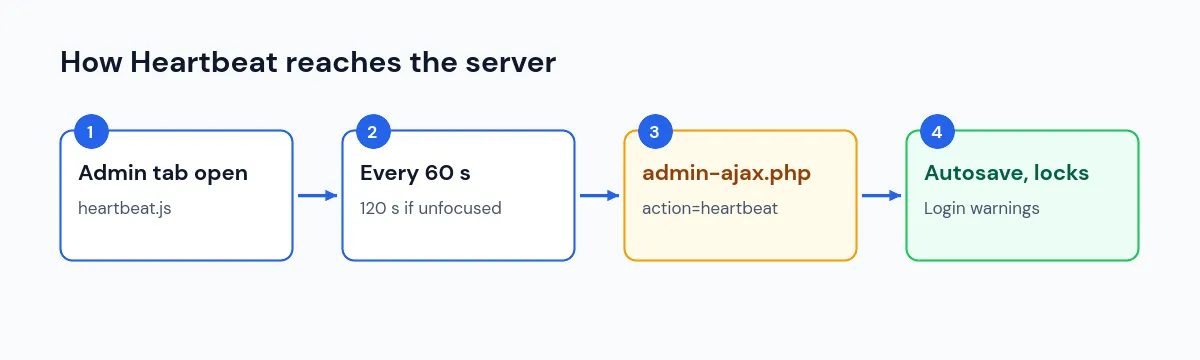 Diagram of how the WordPress Heartbeat API sends requests to admin-ajax.php