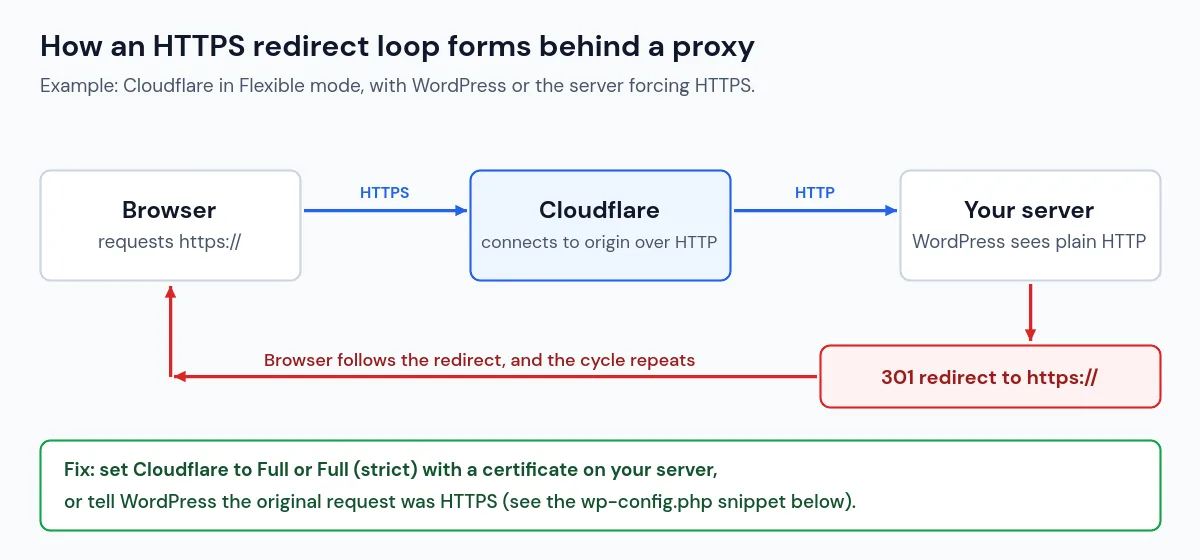 Diagram of a WordPress login redirect loop after migration: Cloudflare Flexible mode sends HTTP to the server, which redirects back to HTTPS repeatedly