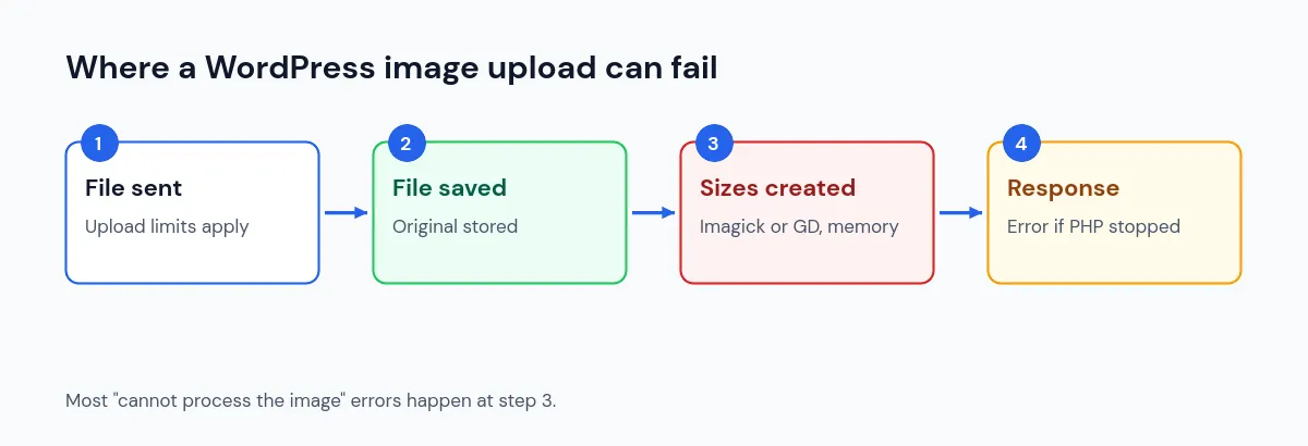 Diagram of the stages where a WordPress image upload error can happen
