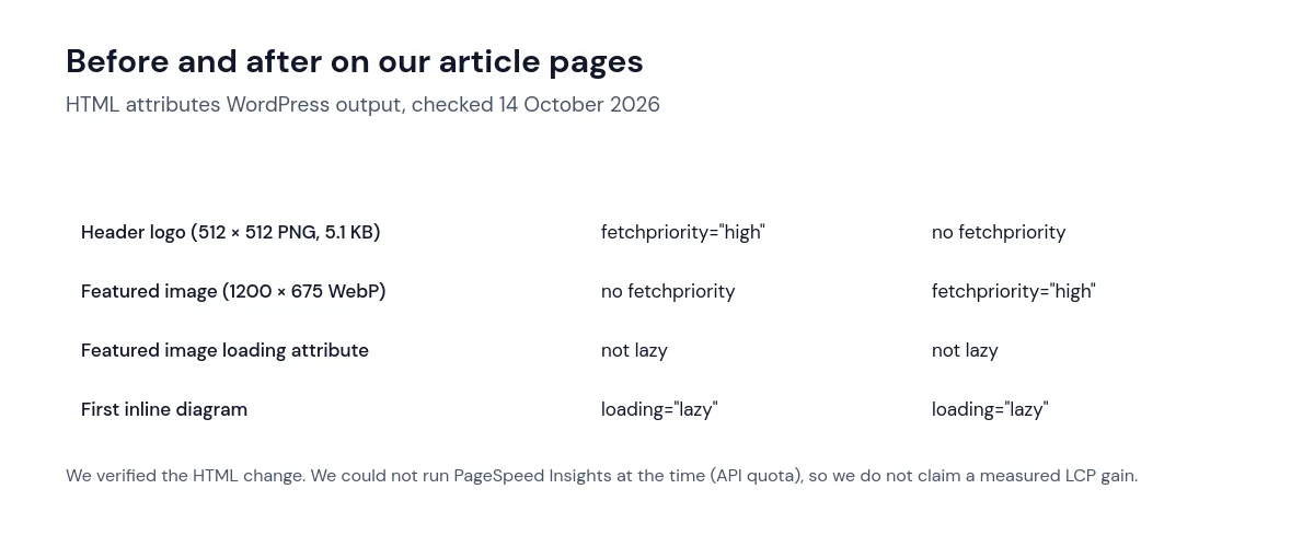 Table showing the LCP image priority fix on this site: fetchpriority high moved from the header logo to the featured image on article pages