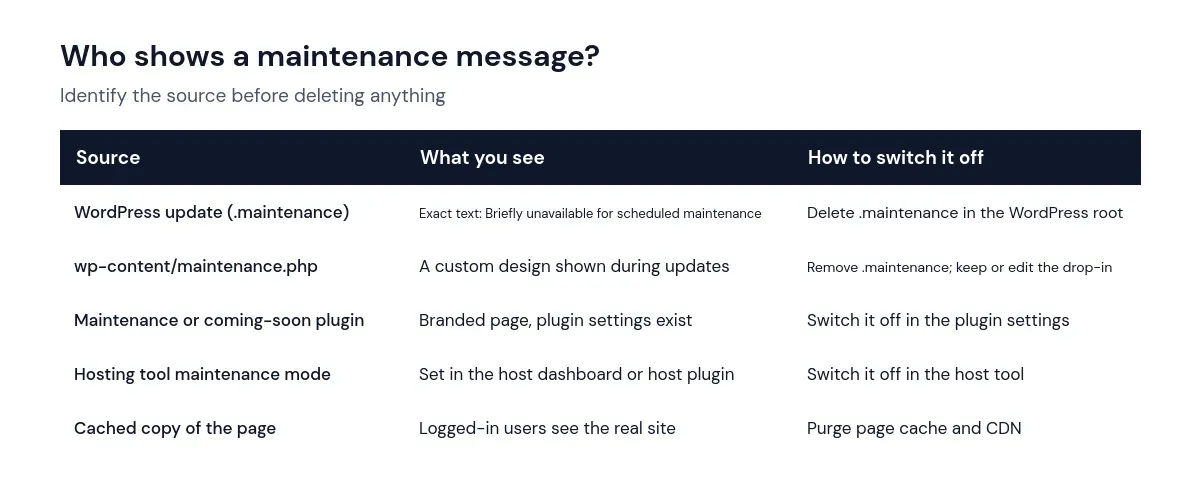 Table of sources of a WordPress maintenance message: the .maintenance file, maintenance.php drop-in, plugins, hosting tools and caches