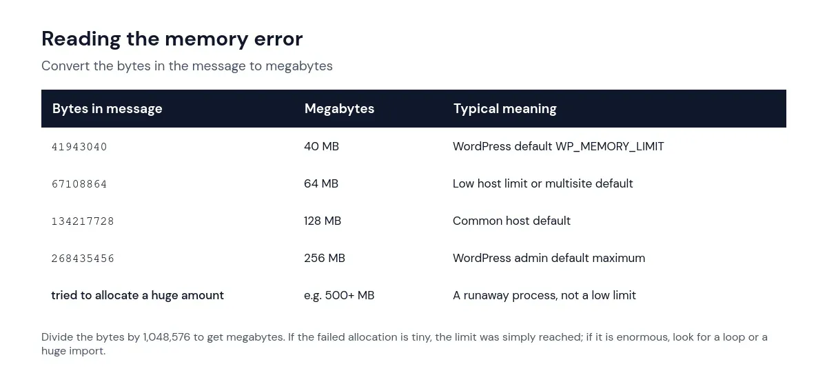 Table converting WordPress memory exhausted error byte values to megabytes: 40 MB, 64 MB, 128 MB and 256 MB