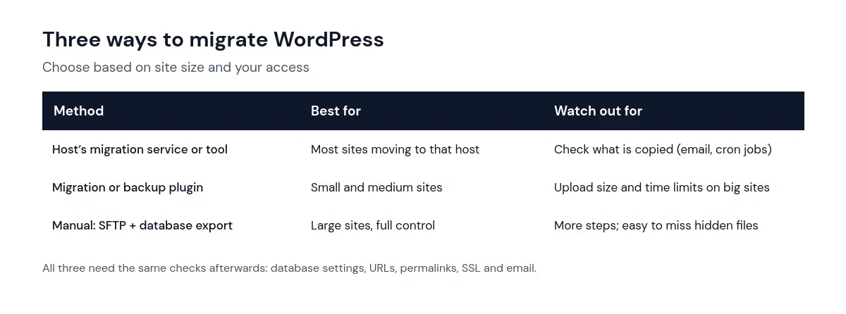 Table comparing three ways to migrate WordPress to a new host: the host migration tool, a migration plugin, and a manual SFTP and database export