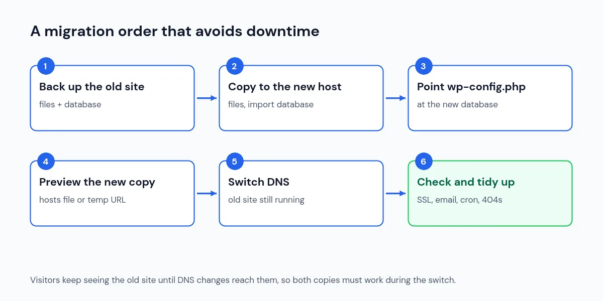 Six-step WordPress migration order that avoids downtime: back up, copy to the new host, update wp-config.php, preview the new copy, switch DNS, then check SSL, email, cron and 404s