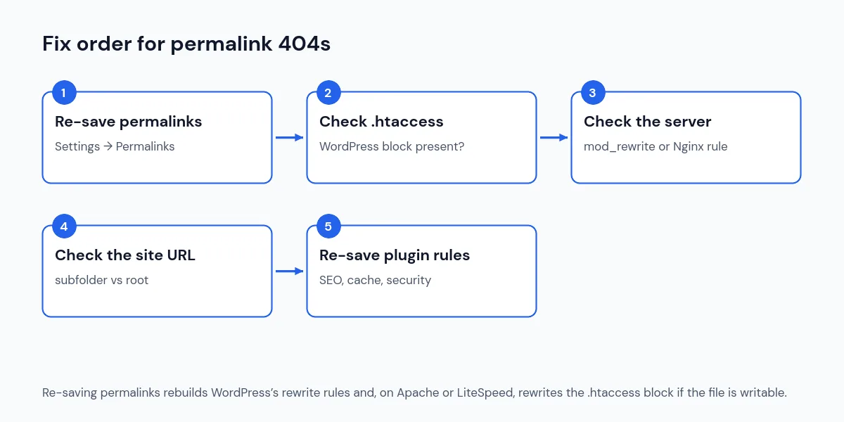 Five-step fix order for WordPress permalink 404 errors after migration: re-save permalinks, check .htaccess, check the server, check the site URL and re-save plugin rules