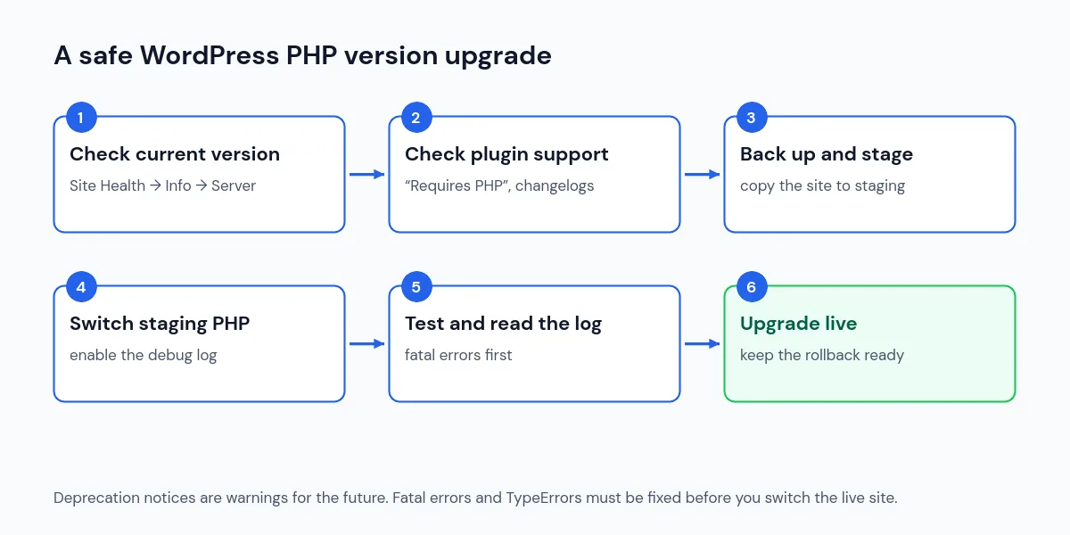Six steps to upgrade the WordPress PHP version safely: check the current version, check plugin support, back up and stage, switch staging, test and read the log, upgrade live